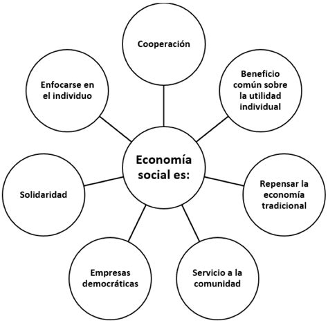 Economía social, qué es, definiciones, importancia y ejemplos