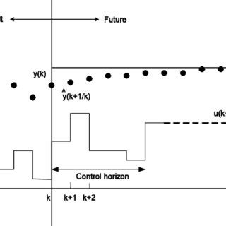 Model predictive control algorithm description | Download Scientific Diagram