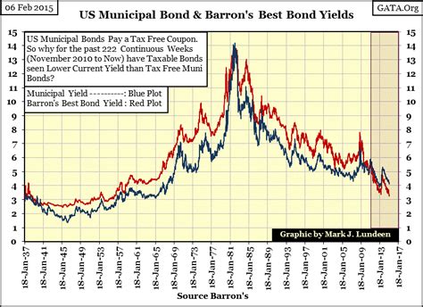 A Look At Bond Yields 1934 To 2015 | Gold Eagle