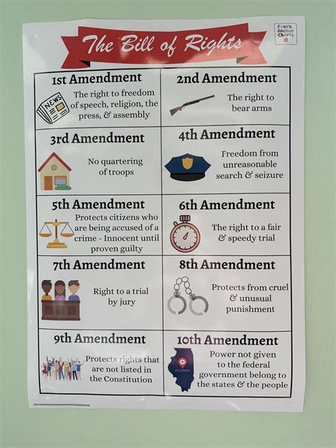 Bill of Rights Anchor Chart 10 Amendments Anchor Chart Social Studies Poster U.S. Constitution ...