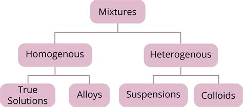 Types of mixture: Homogeneous and Heterogeneous — lesson. Science State ...