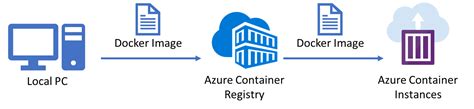 Azure Container Instances: Tutorial with Examples