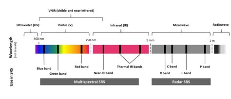 Visualizing Remotely Sensed Data: True Color and False Color