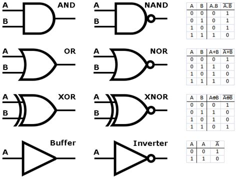 Introduction to digital logic • EgoMachines