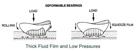 Hydrodynamic Lubrication | Download Scientific Diagram