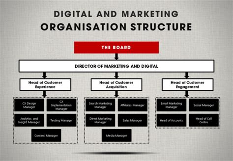 The Organization Structure of Digital Advertising Agencies - TheAdTraffic