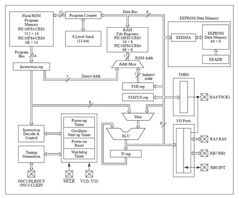 PIC16F84 Microcontroller Features