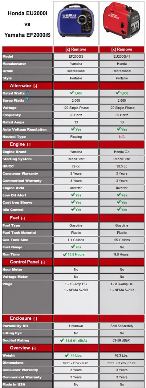 ELECTRIC GENERATOR SPECIALIST: Honda EU2000i vs. Yamaha EF2000iS