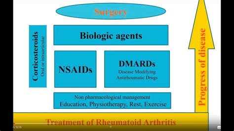 Biologics and DMARDs treatments of Rheumatoid arthritis - YouTube