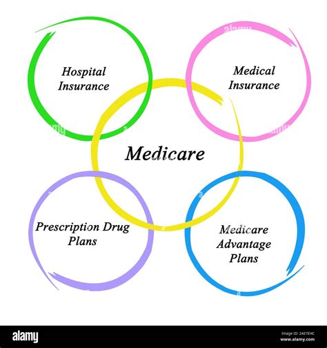 Diagram of medicare Stock Photo - Alamy