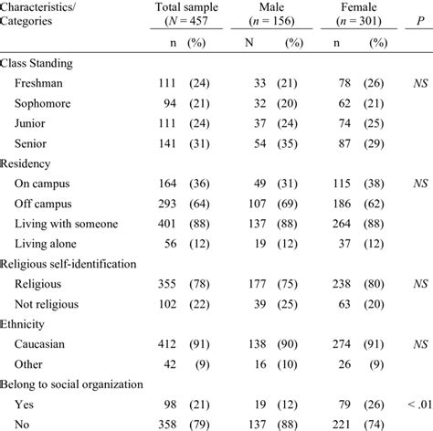 1: Sample Demographics by Gender | Download Table