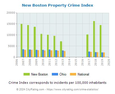 New Boston Crime Statistics: Ohio (OH) - CityRating.com