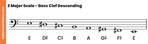 C Sharp Major Scale Bass Clef