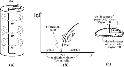 Figure 14.1 from 14.2 The Transition to Turbulence- Flow Past a ...