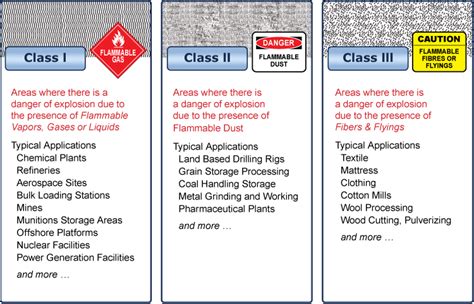 NEC Hazardous Area Classification Chart
