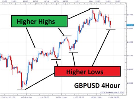 3 Steps to a Forex Trend Trade