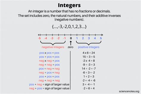 Integers - Definition, Examples, and Rules