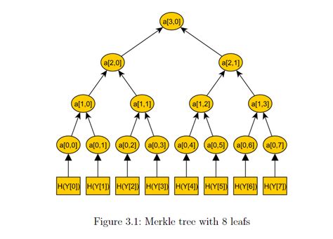 Merkle tree - Wiki | Golden