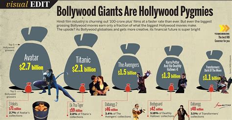 Bollywood Vs Hollywood – Revenue, Production, And Stars