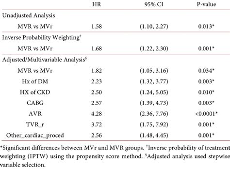 Cox regression analysis for overall survival (OS). | Download ...