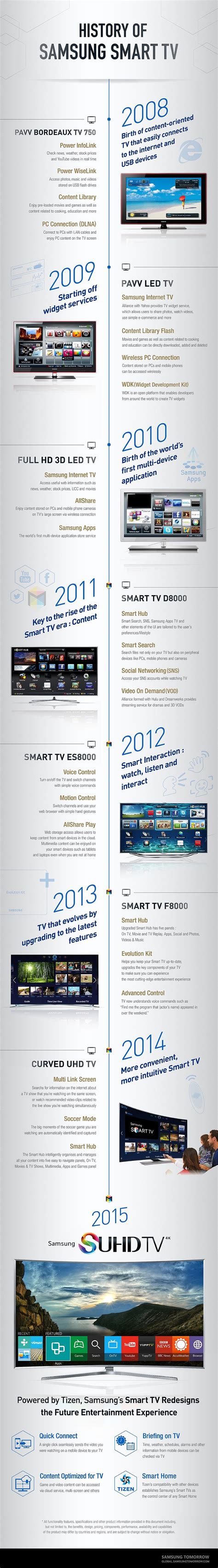 Samsung's smart TVs have come a long way since the first came out in ...