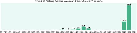 Azithromycin and Ciprofloxacin drug interactions - eHealthMe