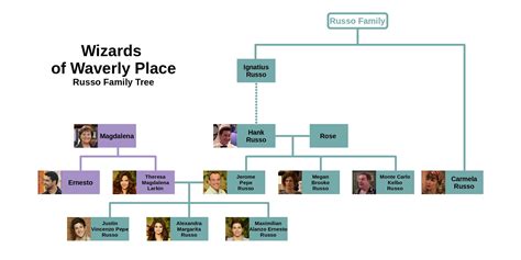 Wizards of Waverly Place (Russo Family Tree) : r/UsefulCharts