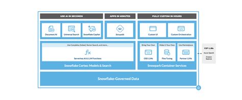 Snowflake Platform Gets Generative AI, ML, Data Lakehouse Features - The New Stack