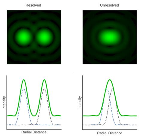 Diffraction limit confocal microscopy - accountJuli