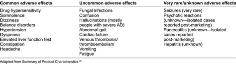 Adverse effects associated with memantine. | Download Table