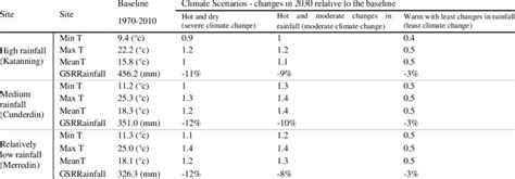 Summary of the climate changes at 2030 projected under three climate... | Download Scientific ...