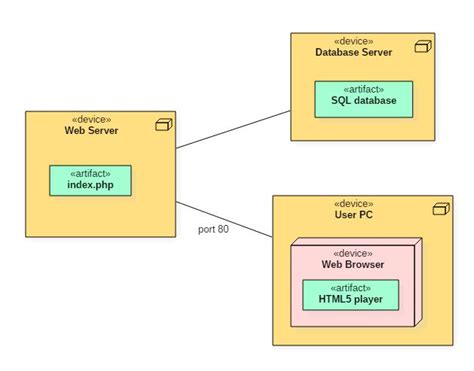 29+ deployment diagram mobile app - StefanKallan