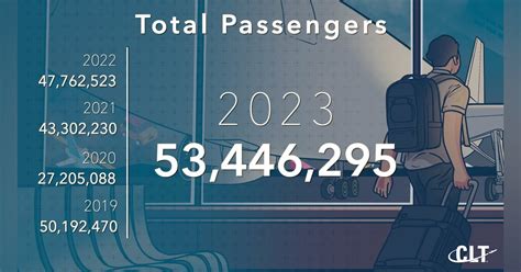 CLT Breaks Passenger Record with 53.4 Million in 2023 | Aviation Pros