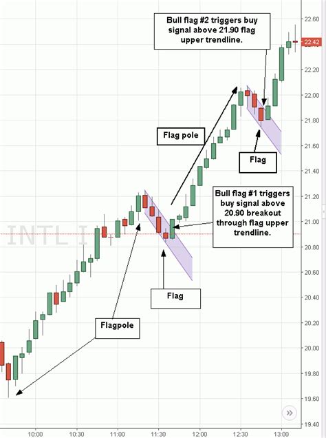 Bull Flag and Bear Flag Chart Patterns Explained