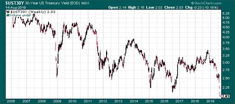 The Keystone Speculator™: UST30Y 30-Year Treasury Bond Yield; 30-Year ...