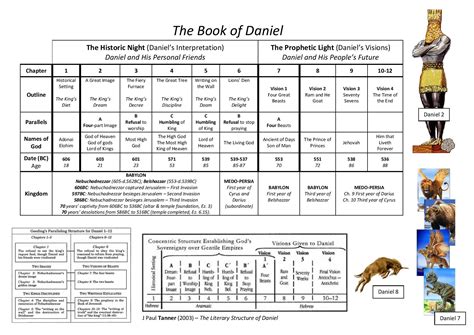 Chart of the Prophecy of Daniel