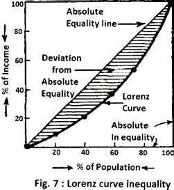 Measuring Inequality of Income: Top 2 Methods | Economics