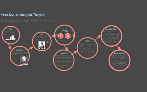 Dred Scott v. Sandford Timeline by Kirsten Trower on Prezi