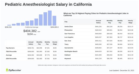 Salary: Pediatric Anesthesiologist in California (Sep, 2024)