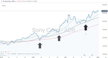 Sony Group Corporation (SONY) Stock Forecast for 2022