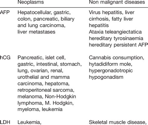 AFP, HCG and LDH elevation in men without germ cell tumors w8, 15-19x. | Download Table