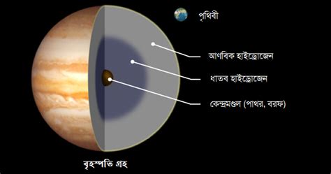 বৃহস্পতি গ্রহ কী দিয়ে তৈরি? - বিশ্ব ডট কম | মহাকাশ