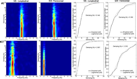 Examples of damping ratio evaluated for longitudinal and transverse ...