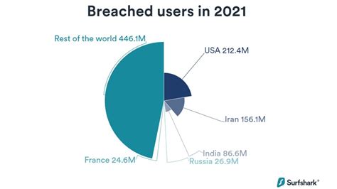 United States Has the Most Data Breach Victims in the World | PCMag