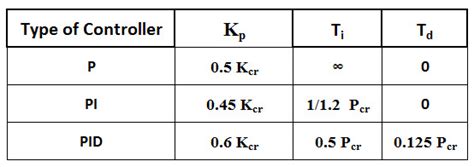Pid Controller Working And Tuning Methods | electronicshub