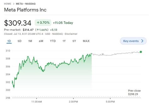 Meta Stock Price Spikes Ahead Of The Release Of AI Model