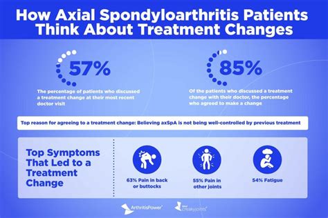 Why Axial Spondyloarthritis Patients Change Their Treatment Plan