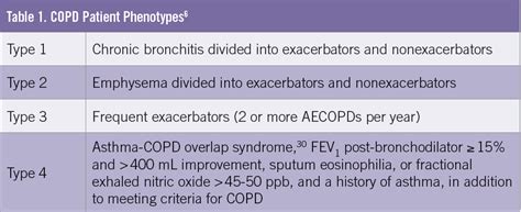 Acute Exacerbations of COPD: Avoiding Danger and Death | Consultant360