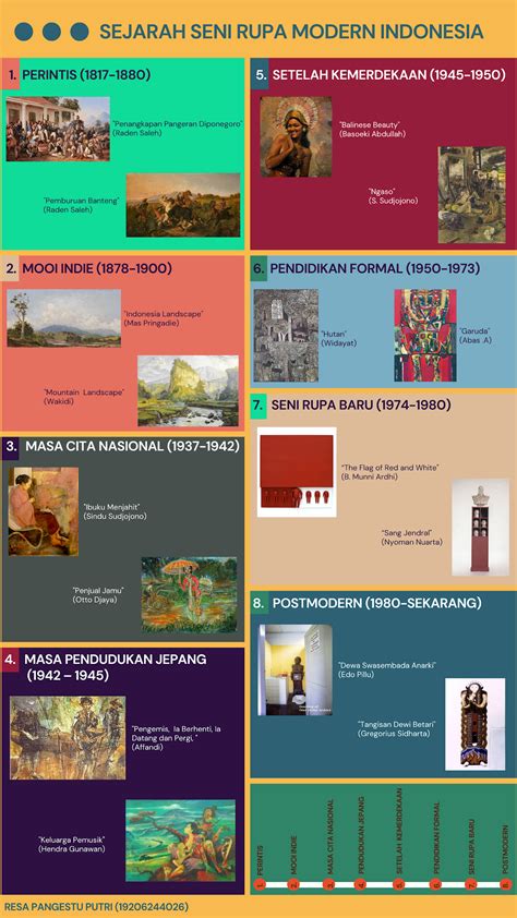 TUGAS SEKOLAH: INFOGRASI SEJARAH SENI RUPA MODERN DI INDONESIA