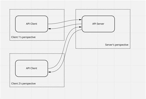 Shostack + Associates > Shostack + Friends Blog > Threat Model Thursday: Data Flow Diagrams